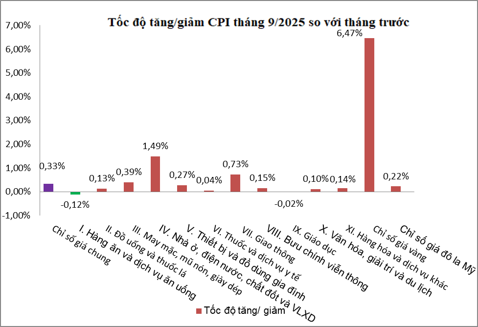 tc do tang truong CPI t9